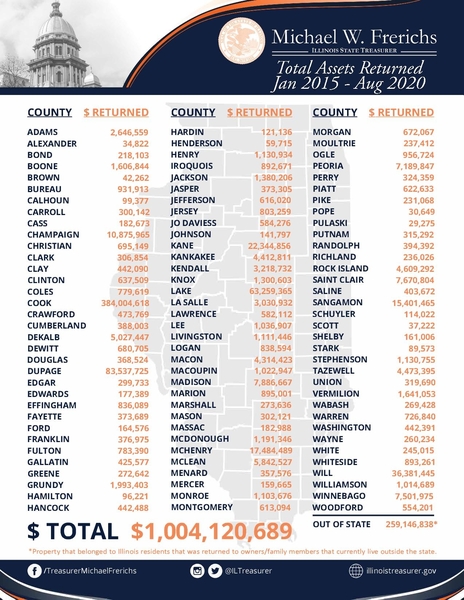 Rep. Bailey Reminds People to Search the Database for Money or Property the State of Illinois May be Holding: More than $3.5 Billion Returned Between 2015 – 2020