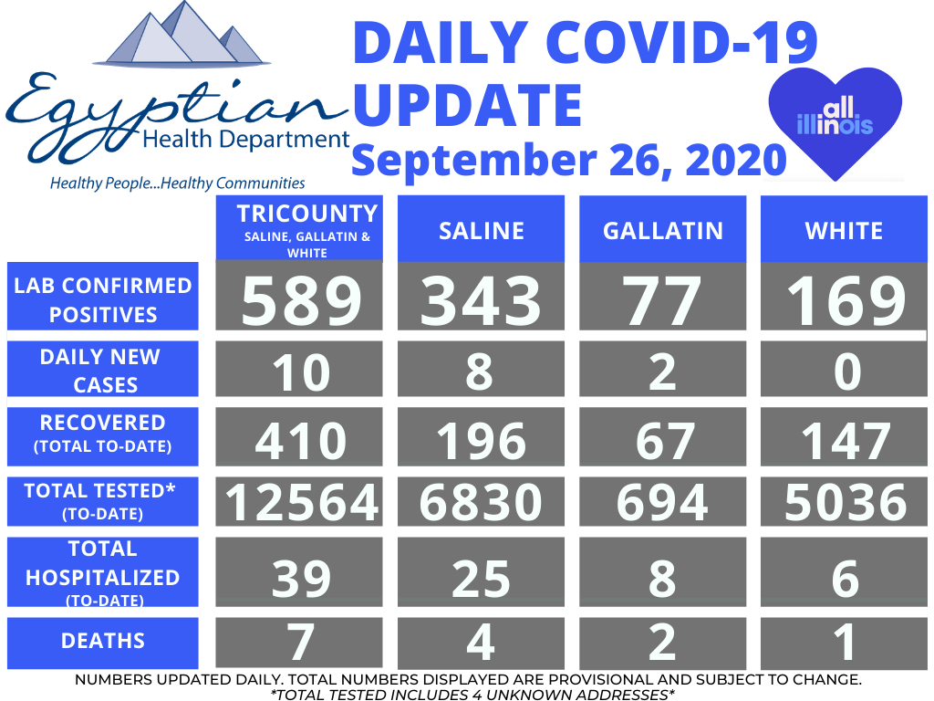 FOURTEEN RESIDENTS TEST POSITIVE FOR COVID-19