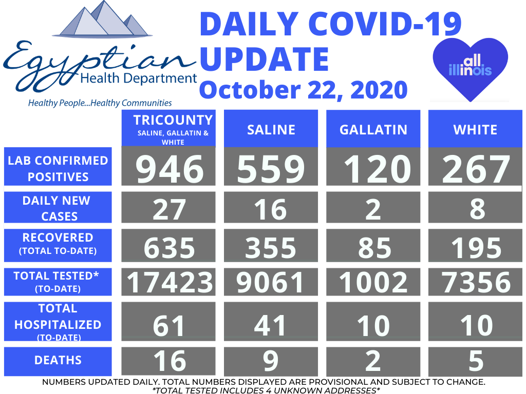 Egyptian Health Department Reports Two Deaths and 27 New Cases of COVID-19 Thursday