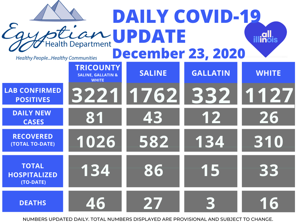 Egyptian Health Department Reports 81 New Tri-County COVID-19 Cases Wednesday