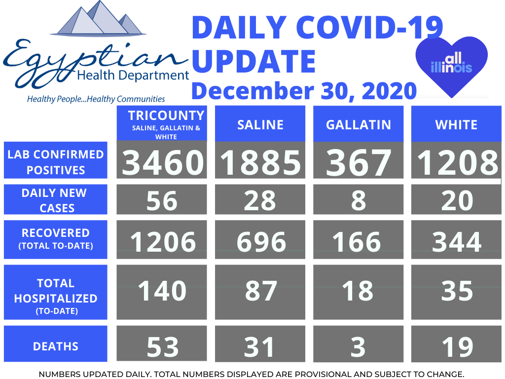 Egyptian Health Department Reports 1 White County Death; 55 New COVID-19 Cases Wednesday