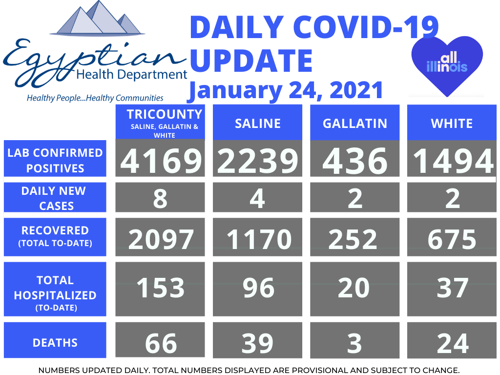 Egyptian Health Department Reports 1 White County Death Saturday; 39 New COVID-19 Cases Over the Weekend