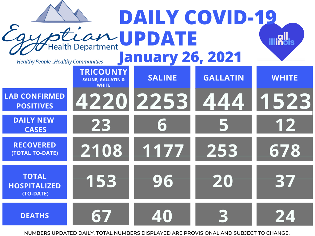 Egyptian Health Department Reports 1 Saline County Death; 23 New COVID-19 Cases Tuesday