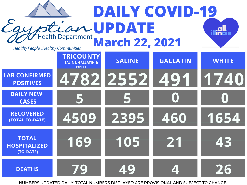 Egyptian Health Department Reports 5 New COVID-19 Cases Monday