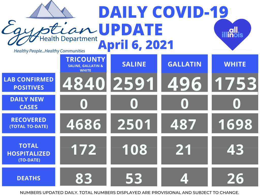 Egyptian Health Department Reports Zero New Cases of COVID Tuesday