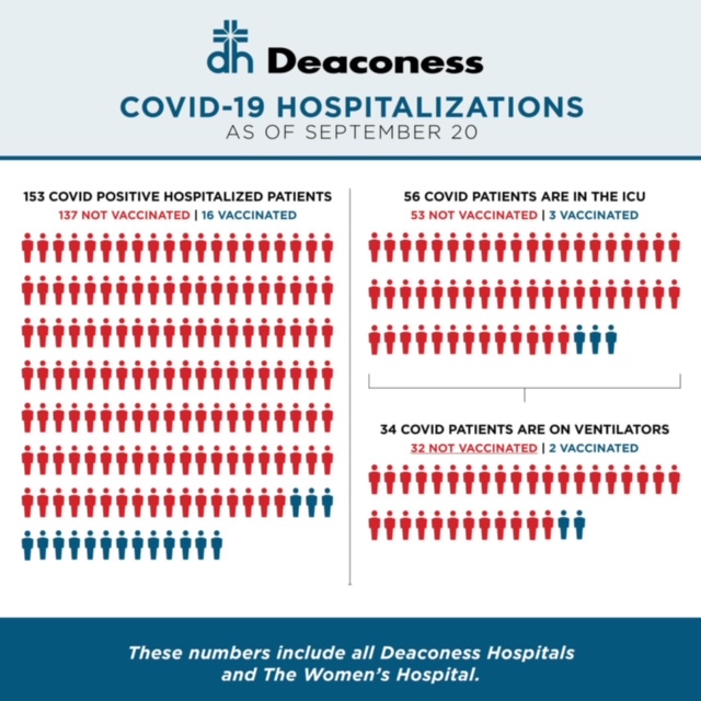 Friday CoViD-19 Numbers with Monday Information Update from Deaconess and Egyptian Health on Boosters